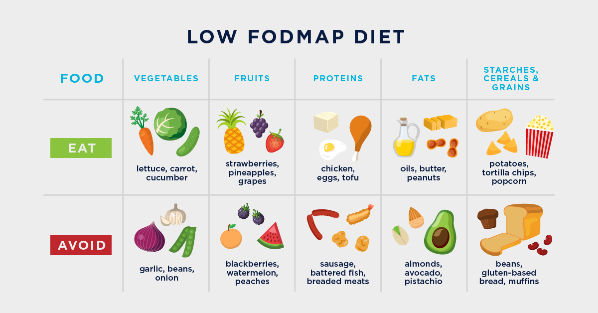 FODMAP là từ viết tắt của “Fermentable Oligo-, Di-, Mono-saccharides and Polyols” FODMAP là từ viết tắt của “Fermentable Oligo-, Di-, Mono-saccharides and Polyols”